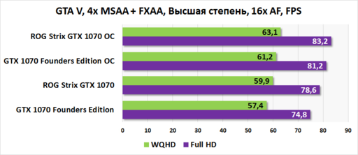 Игровое железо - Asus Strix GTX 1070 O8G: Создана для 2К разрешения